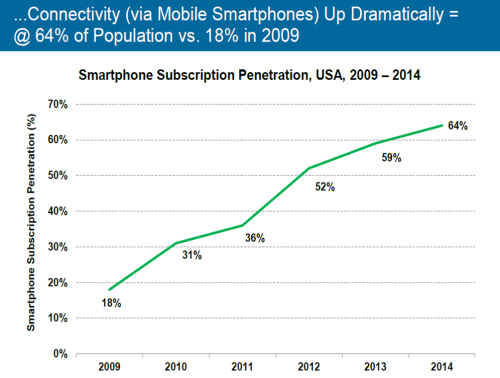 Smartphone Growth